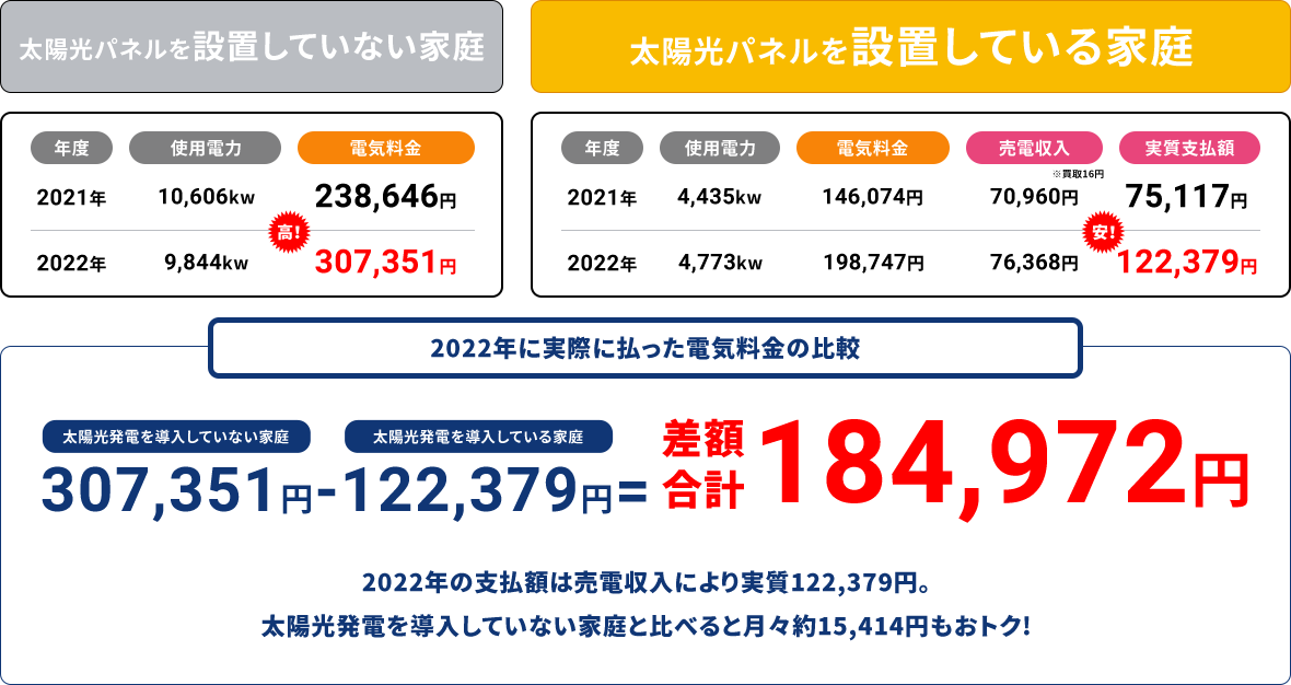 太陽光パネルを設置している家庭と設置していない家庭の比較