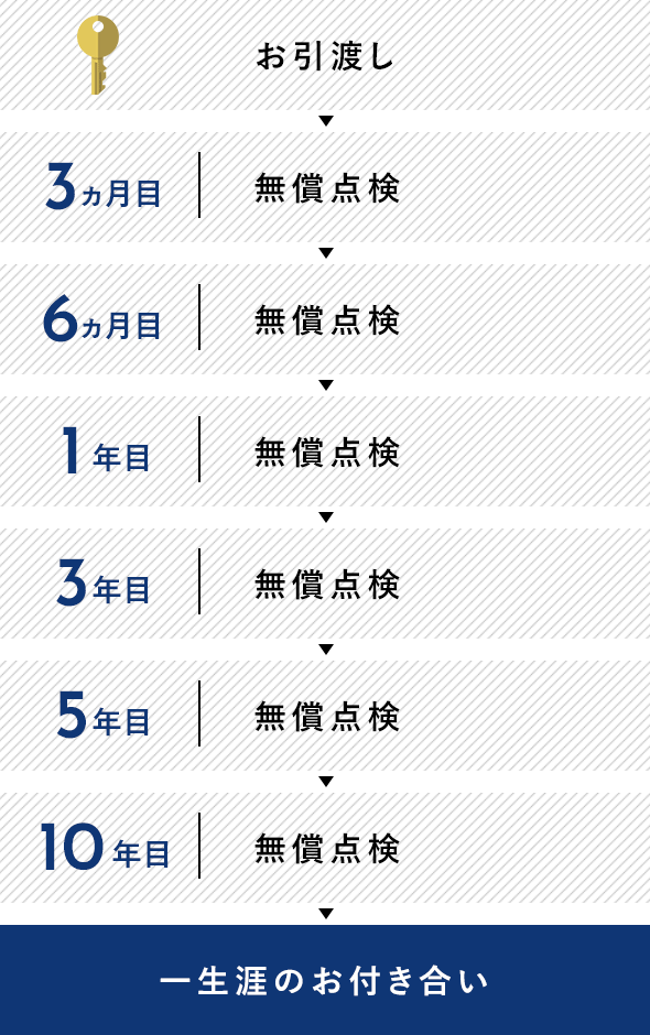 お引き渡し後からの点検スケジュール