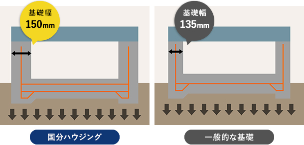基礎の違い