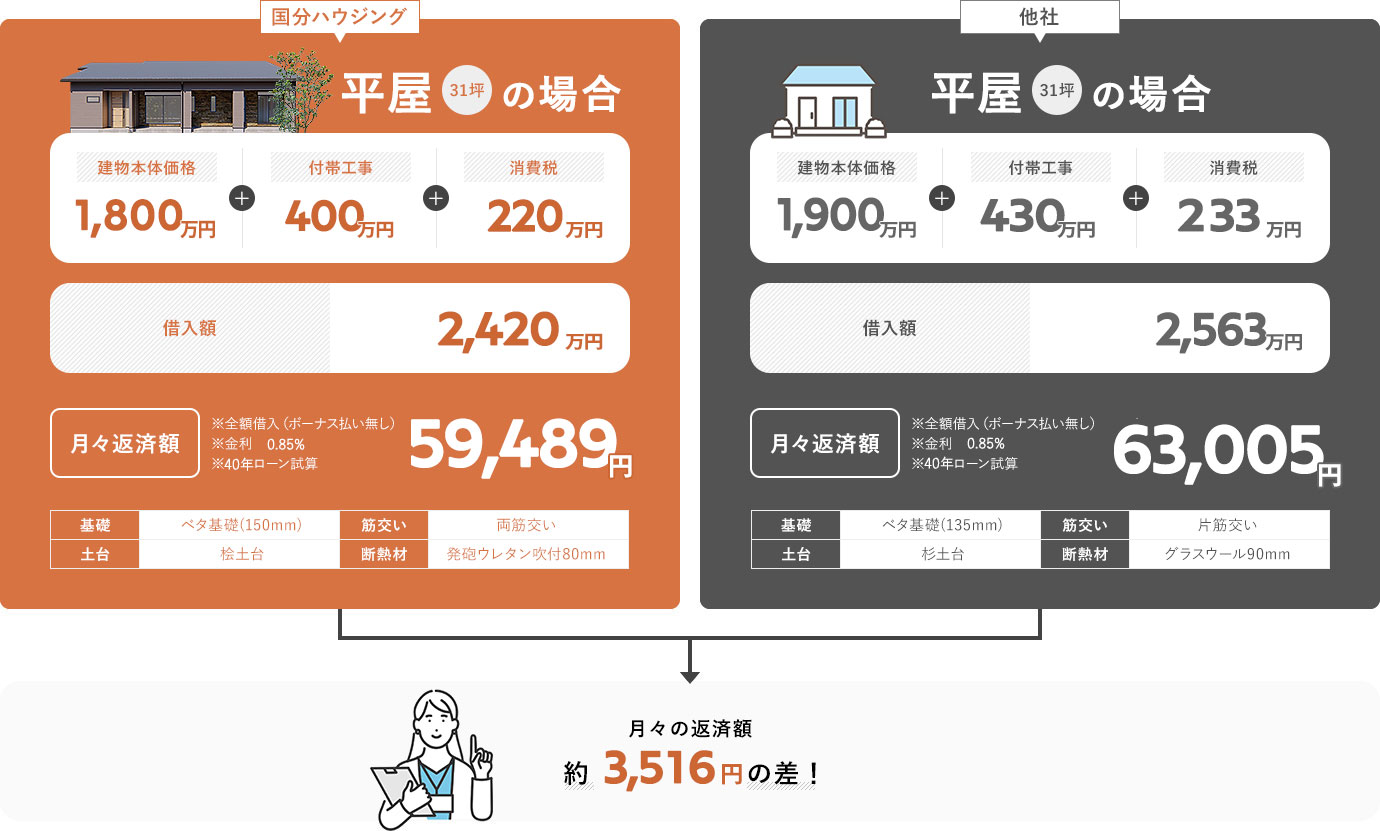 平屋31坪の場合