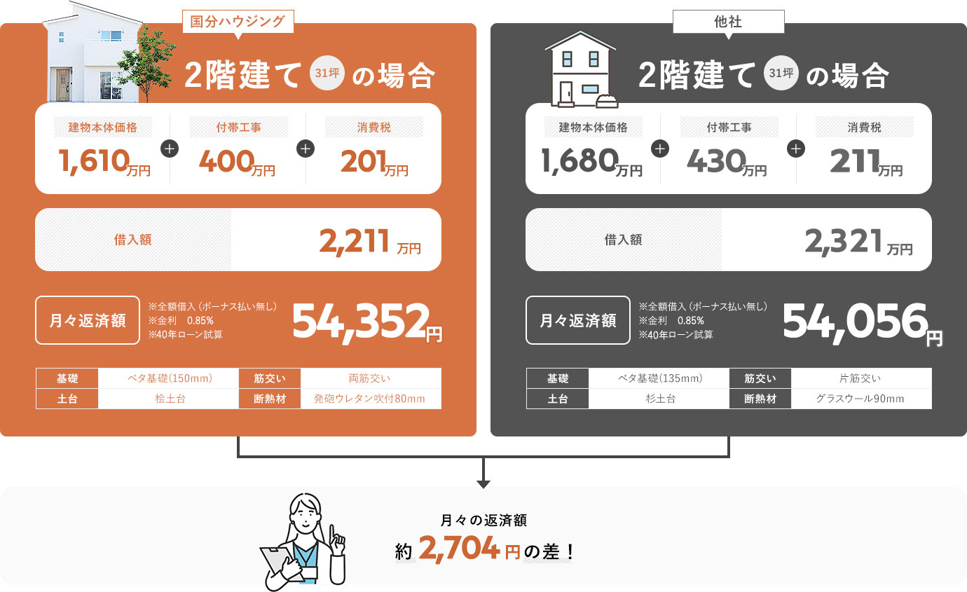 2階建て31坪の場合