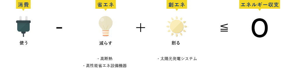 年間で消費する住宅のエネルギー量が正味で概ねゼロ以下になる住まい