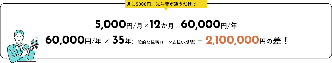 月に5000円、光熱費が違うだけで……　5,000円/月×12か月＝60,000円/年　60,000円/年 × 35年(一般的な住宅ローン支払い期間) ＝ 2,100,000円の差！