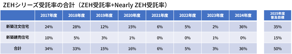 ZEHシリーズ受託率の合計
