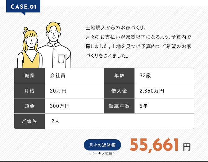 CASE.01 土地購入からのお家づくり。月々のお支払いが家賃以下になるよう、予算内で探しました。土地を見つけ予算内でご希望のお家づくりをされました。職業:会社|年齢:32歳|月給:20万円|借入金:2,350万円|頭金:300万円|勤続年数:5年|ご家族:2人|月々の返済額(ボーナス返済0)55,661円