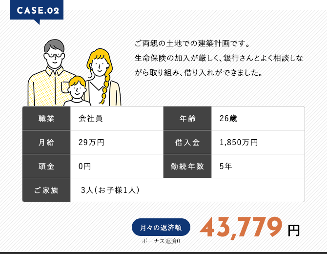 CASE.02 ご両親の土地での建築計画です。生命保険の加入が厳しく、銀行さんとよく相談しながら取り組み、借り入れができました。職業:会社員|年齢:26歳|月給:29万円|借入金:1,850万円|頭金:0円|勤続年数:5年|ご家族:3人(お子様1人)|月々の返済額(ボーナス返済0)43,779円