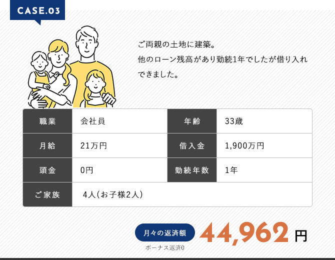 CASE.03 ご両親の土地に建築。 他のローン残高があり勤続1年でしたが借り入れできました。 職業:会社員|年齢:33歳|月給:21万円|借入金:1,900万円|頭金:0円|勤続年数:1年|ご家族:4人(お子様2人)|月々の返済額(ボーナス返済0)44,962円