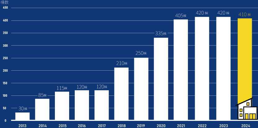 国分ハウジンググループ着工棟数の推移