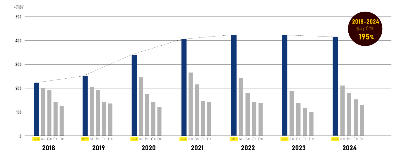 国分ハウジンググループは6年連続着工棟数No.1
